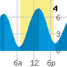 Windsor Plantation tide chart for Wednesday, October 4, 2023