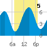 Windsor Plantation tide chart for Thursday, October 5, 2023