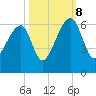 Windsor Plantation tide chart for Sunday, October 8, 2023