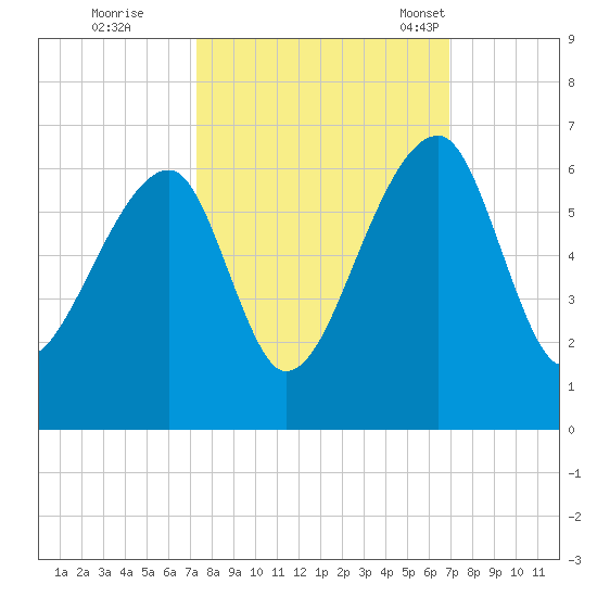 Windsor Plantation tide chart for Monday, October 9, 2023