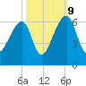 Windsor Plantation tide chart for Monday, October 9, 2023