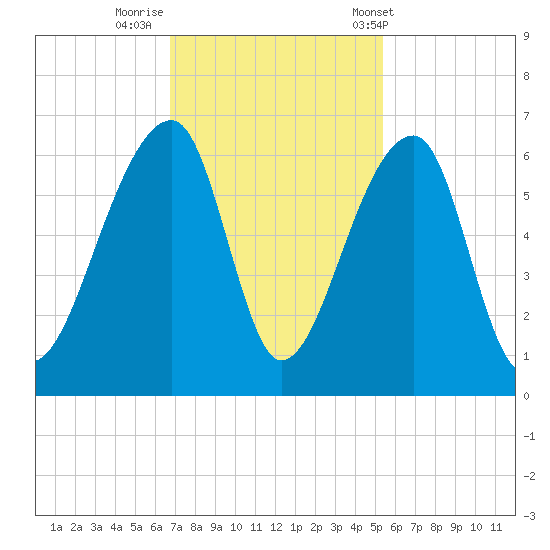 Windsor Plantation tide chart for Friday, November 10, 2023