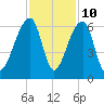 Windsor Plantation tide chart for Friday, November 10, 2023