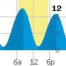 Windsor Plantation tide chart for Sunday, November 12, 2023