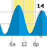 Windsor Plantation tide chart for Tuesday, November 14, 2023