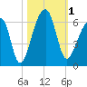 Windsor Plantation tide chart for Wednesday, November 1, 2023