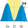 Windsor Plantation tide chart for Friday, November 24, 2023