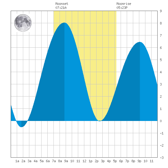 Windsor Plantation tide chart for Monday, November 27, 2023