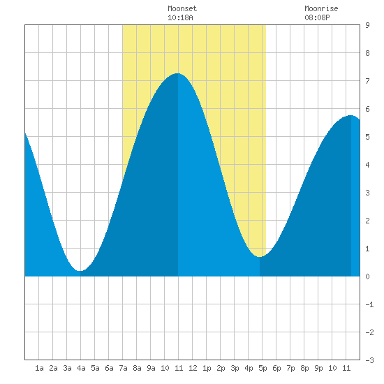 Windsor Plantation tide chart for Thursday, November 30, 2023