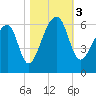 Windsor Plantation tide chart for Friday, November 3, 2023