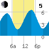 Windsor Plantation tide chart for Sunday, November 5, 2023