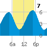 Windsor Plantation tide chart for Tuesday, November 7, 2023