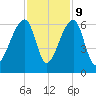 Windsor Plantation tide chart for Thursday, November 9, 2023
