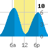 Windsor Plantation tide chart for Sunday, December 10, 2023