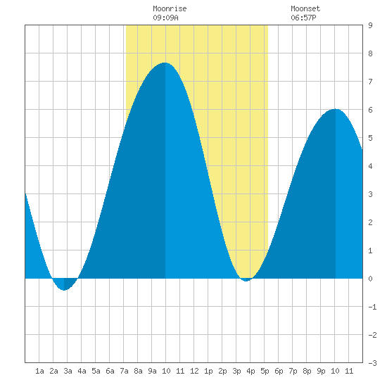 Windsor Plantation tide chart for Thursday, December 14, 2023