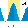 Windsor Plantation tide chart for Saturday, December 16, 2023
