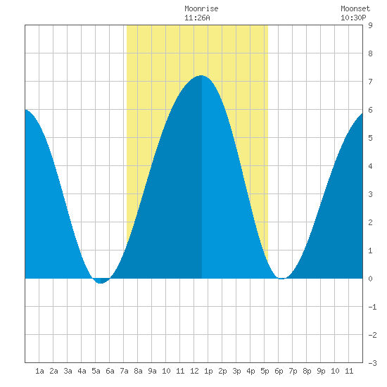 Windsor Plantation tide chart for Sunday, December 17, 2023