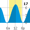 Windsor Plantation tide chart for Sunday, December 17, 2023