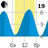 Windsor Plantation tide chart for Tuesday, December 19, 2023