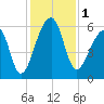 Windsor Plantation tide chart for Friday, December 1, 2023