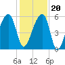 Windsor Plantation tide chart for Wednesday, December 20, 2023