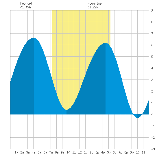 Windsor Plantation tide chart for Thursday, December 21, 2023
