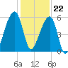 Windsor Plantation tide chart for Friday, December 22, 2023