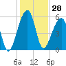 Windsor Plantation tide chart for Thursday, December 28, 2023