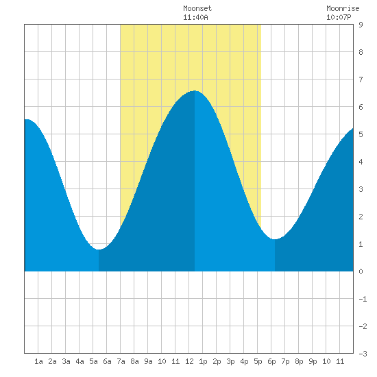 Windsor Plantation tide chart for Saturday, December 2, 2023