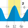Windsor Plantation tide chart for Saturday, December 2, 2023