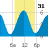Windsor Plantation tide chart for Sunday, December 31, 2023