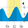 Windsor Plantation tide chart for Monday, December 4, 2023