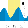 Windsor Plantation tide chart for Wednesday, December 6, 2023