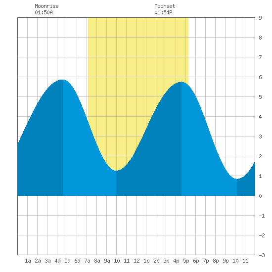 Windsor Plantation tide chart for Thursday, December 7, 2023
