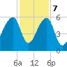 Windsor Plantation tide chart for Thursday, December 7, 2023