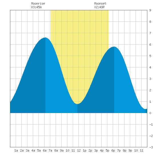 Windsor Plantation tide chart for Saturday, December 9, 2023