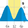 Windsor Plantation tide chart for Saturday, December 9, 2023