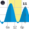 Windsor Plantation tide chart for Thursday, January 11, 2024