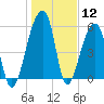 Windsor Plantation tide chart for Friday, January 12, 2024