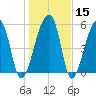 Windsor Plantation tide chart for Monday, January 15, 2024
