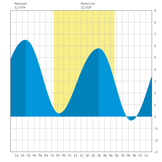 Windsor Plantation tide chart for Thursday, January 18, 2024