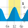 Windsor Plantation tide chart for Monday, January 1, 2024