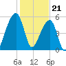 Windsor Plantation tide chart for Sunday, January 21, 2024
