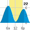 Windsor Plantation tide chart for Monday, January 22, 2024