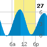 Windsor Plantation tide chart for Saturday, January 27, 2024