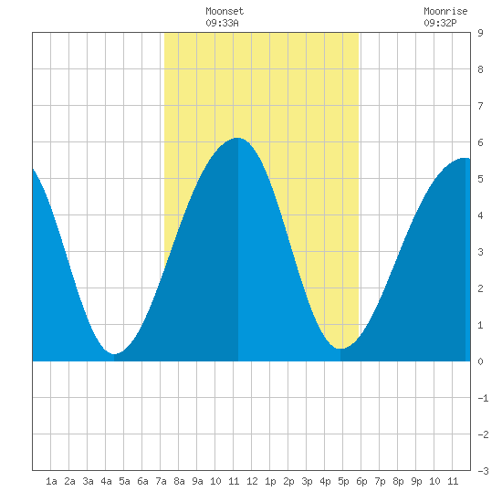 Windsor Plantation tide chart for Monday, January 29, 2024