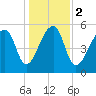 Windsor Plantation tide chart for Tuesday, January 2, 2024