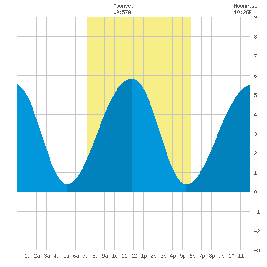 Windsor Plantation tide chart for Tuesday, January 30, 2024