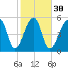 Windsor Plantation tide chart for Tuesday, January 30, 2024