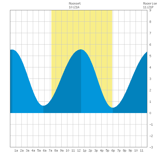 Windsor Plantation tide chart for Wednesday, January 31, 2024